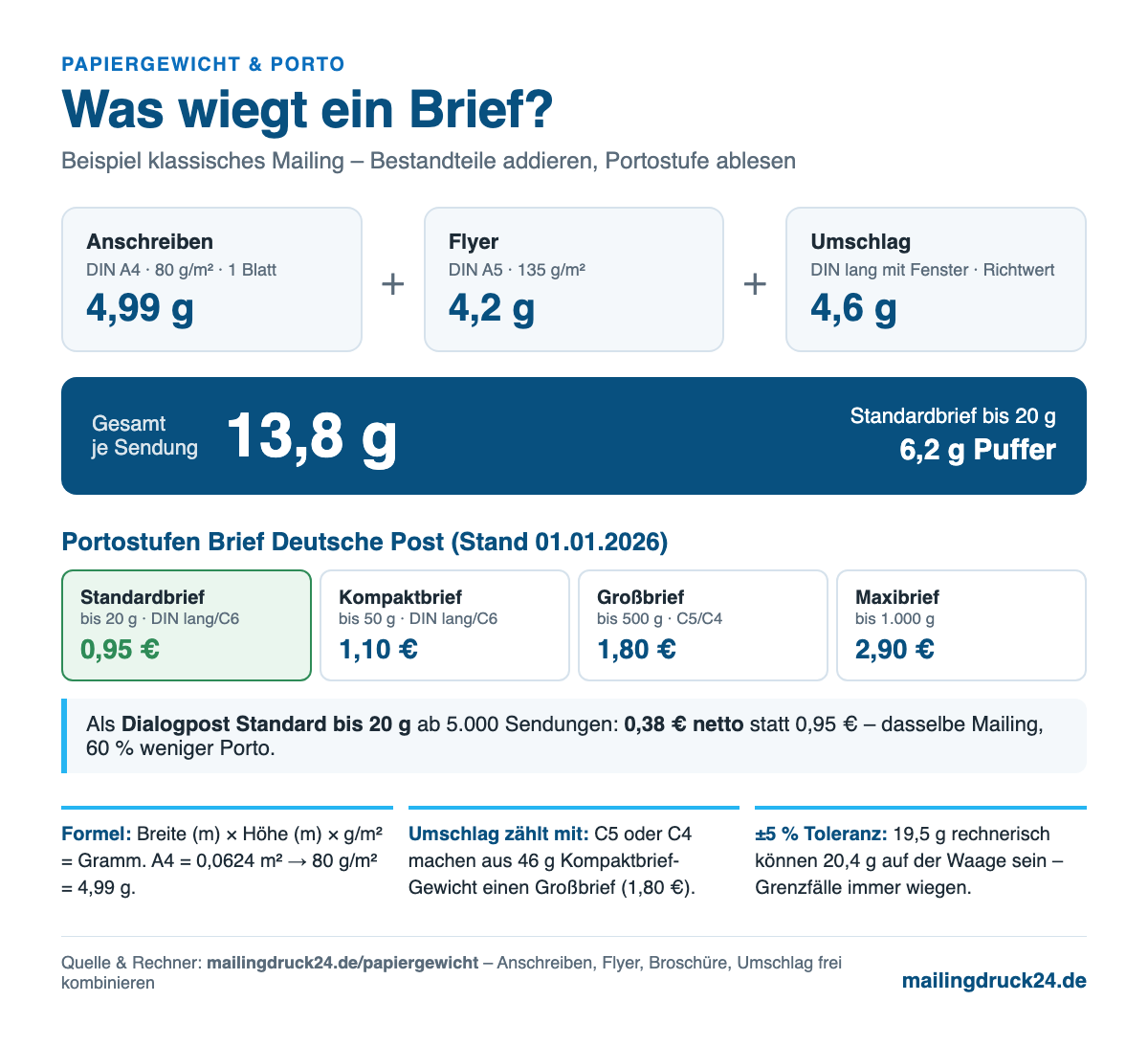 Was wiegt ein Brief – Papiergewicht und Portostufe Infografik: Was wiegt ein Brief? Anschreiben A4 5,0 g, Flyer A5 4,2 g, Umschlag DIN lang 4,6 g = 13,8 g, Standardbrief bis 20 g