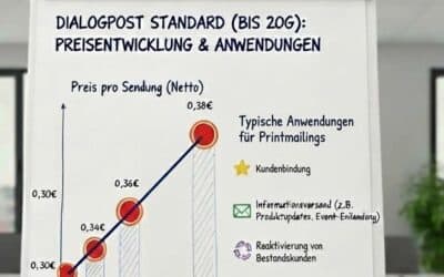 Preisanpassung Dialogpost 2026